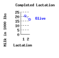 lacation history