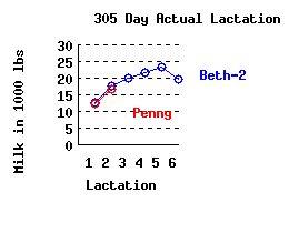 lacation history