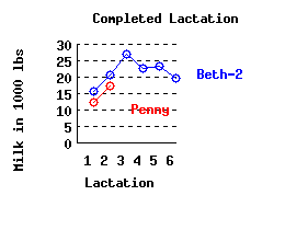 lacation history