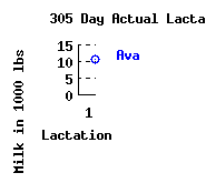 lacation history