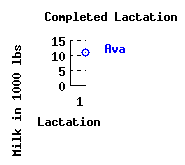 lacation history