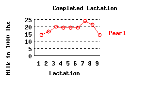 lacation history