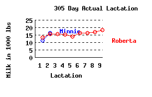 lacation history