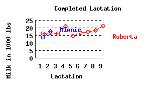 lacation history