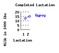 lacation history