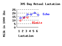 lacation history