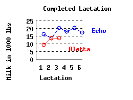 lacation history