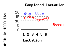 lacation history