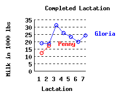 lacation history