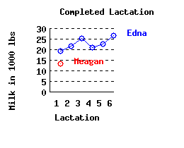 lacation history