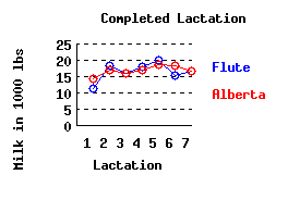 lacation history