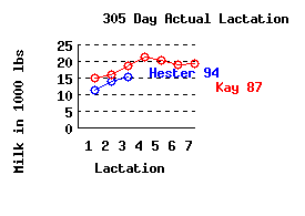 lacation history