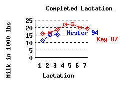 lacation history