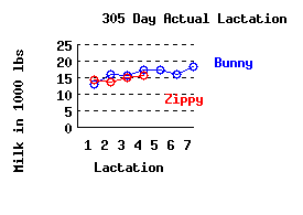 lacation history