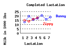 lacation history