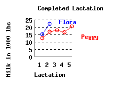 lacation history