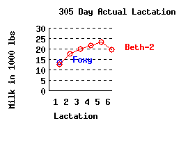 lacation history