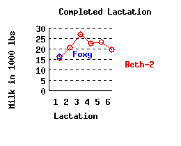 lacation history