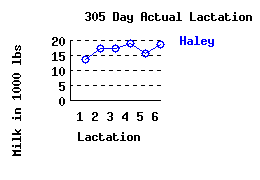 lacation history