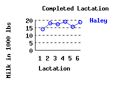 lacation history