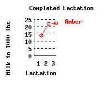 lacation history