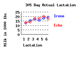 lacation history