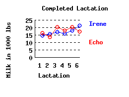 lacation history