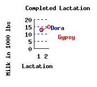 lacation history