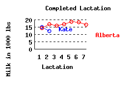 lacation history