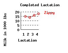 lacation history