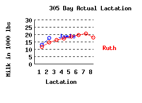 lacation history