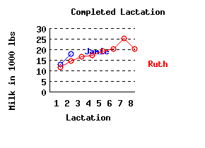 lacation history