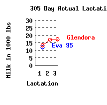 lacation history