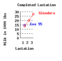 lacation history