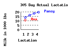 lacation history