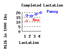 lacation history