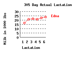 lacation history