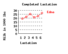 lacation history