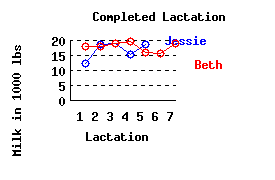 lacation history