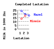 lacation history