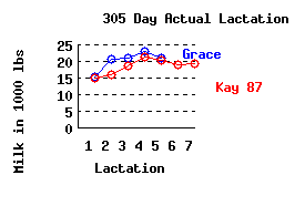 lacation history