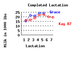 lacation history