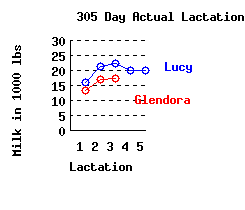 lacation history