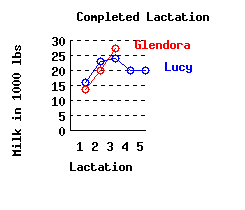 lacation history