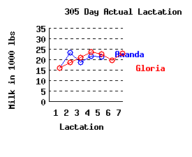 lacation history