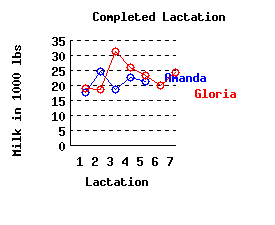 lacation history