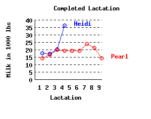 lacation history