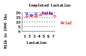 lacation history