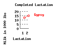 lacation history