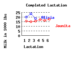 lacation history